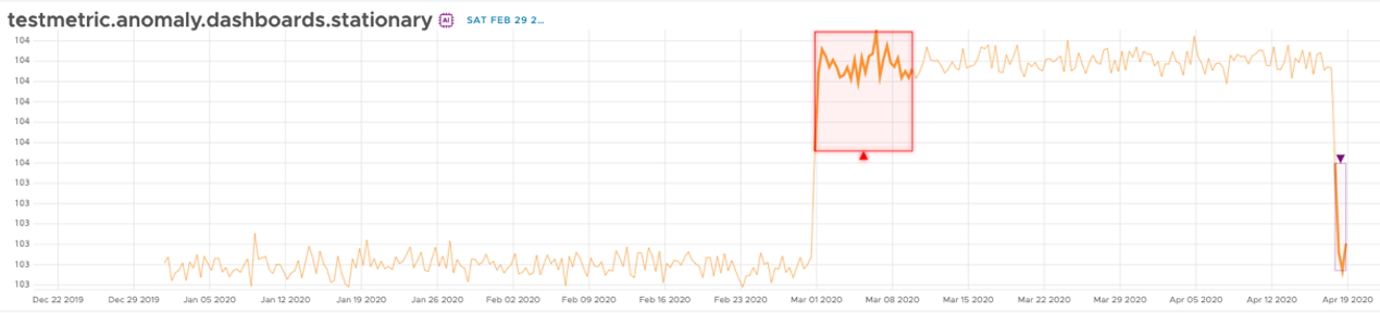 Anomaly highlighted in red