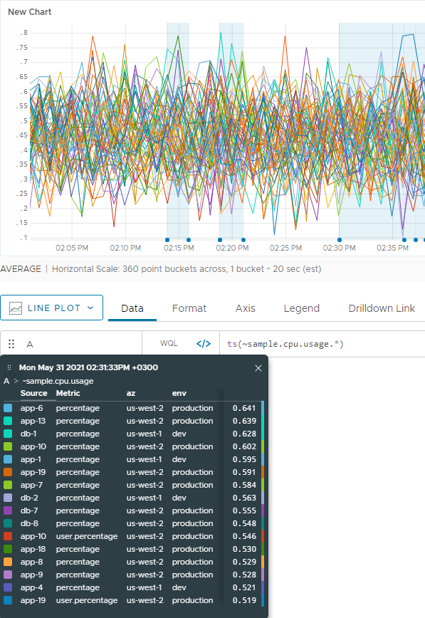 A chart created with the sample query with 4 dimensions shown in the pinned legend - source, metric, availability zone and environment.