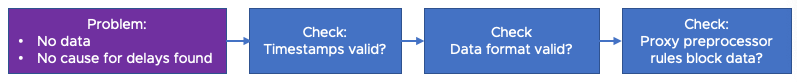 2 reasons for blocked data shown in flowchart