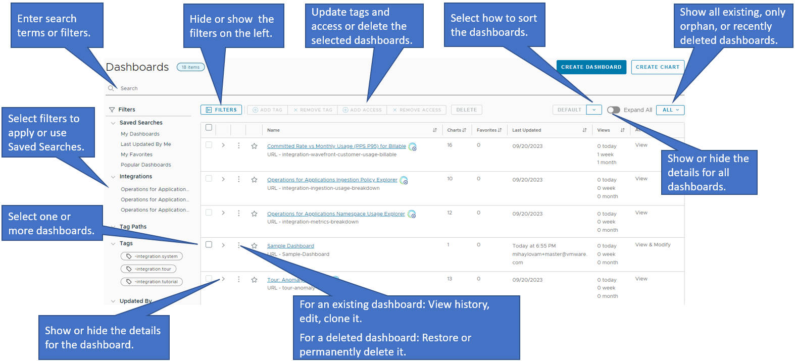 The dashboard browser annotated with the items in the bullets above