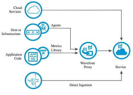 data into Operations for Applications