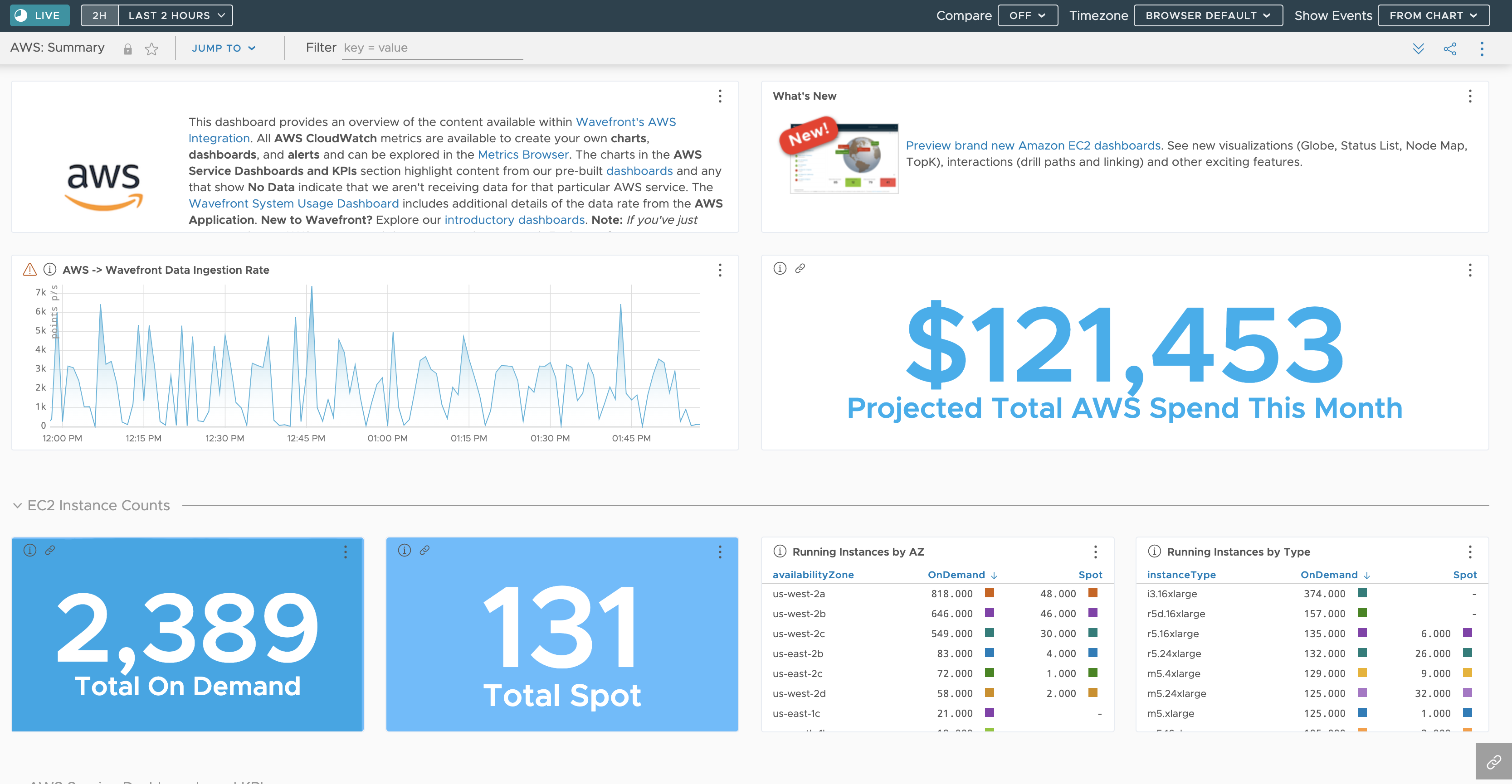 Screenshot of the predefined AWS summary dashboard