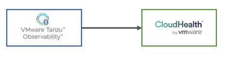 Diagram shows data from Wavefront that goes to CloudHealth.