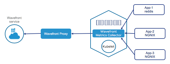 Kubernetes application monitoring