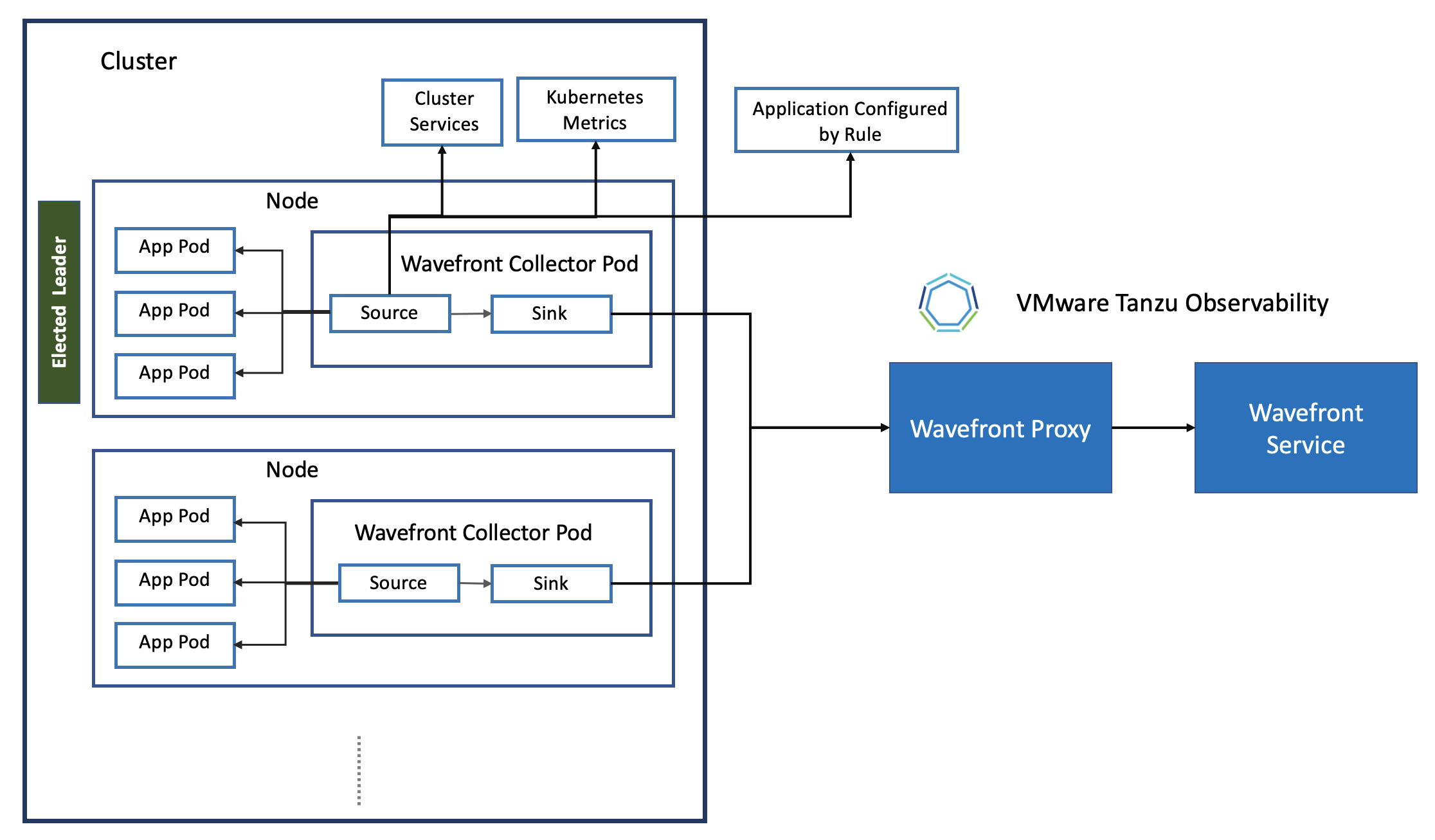 Kubernetes Collector Data Flow Diagram