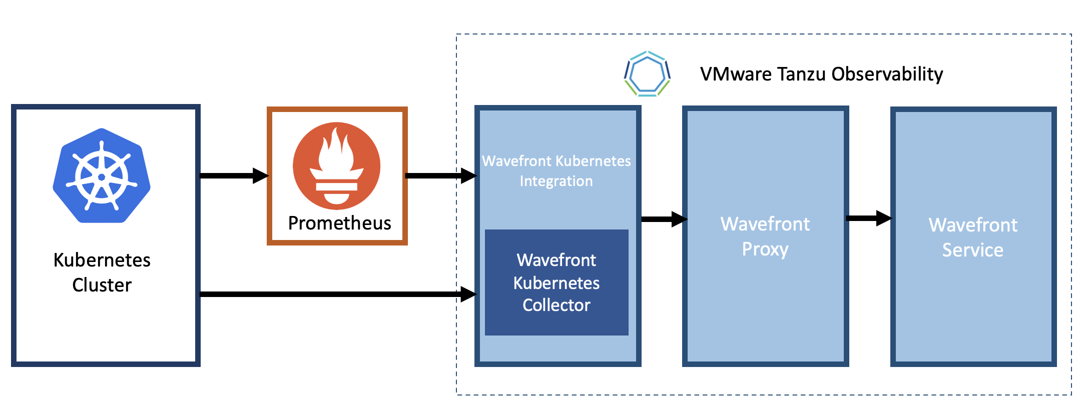 The diagram shows the different components and ways you can send data from your Kubernetes environment. The details are explained above.