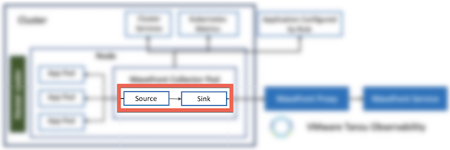 Highlights arrow from the sinker to the wavefront proxy on the Kubernetes Collector data flow diagram