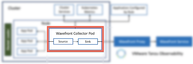 Highlights Kubernetes Metrics Collector on the Kubernetes Collector data flow diagram