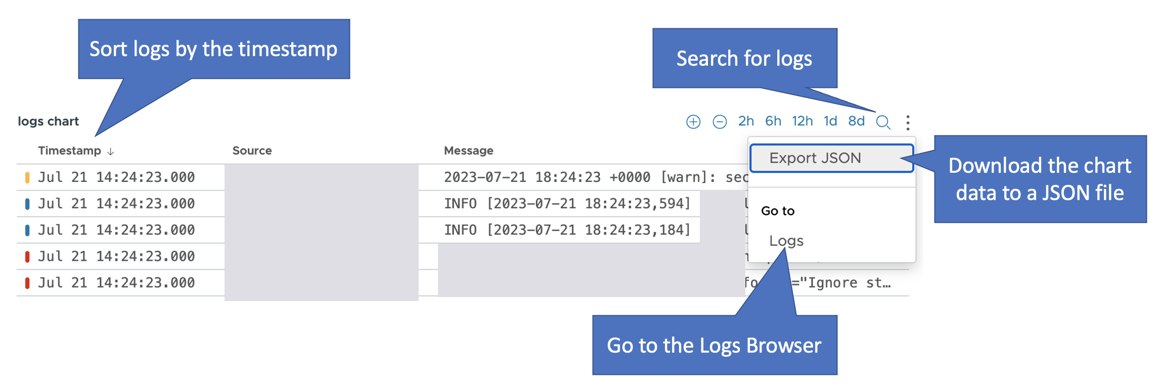 An annotated screenshot of the logs table chart. The annotations are listed as bullets below.