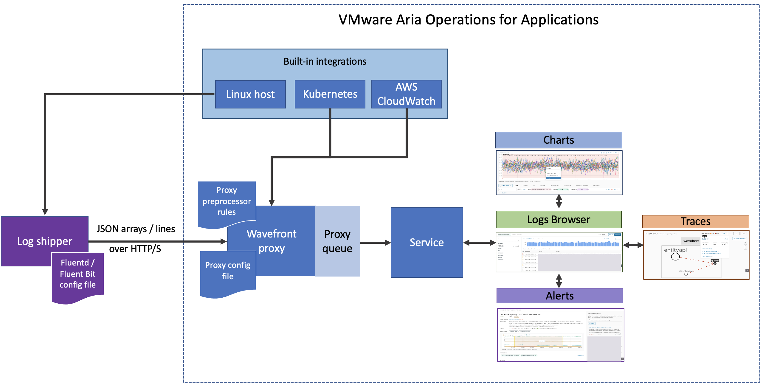 shows how data goes from the log shipper to the wavefront proxy and then to the Wavefront instance