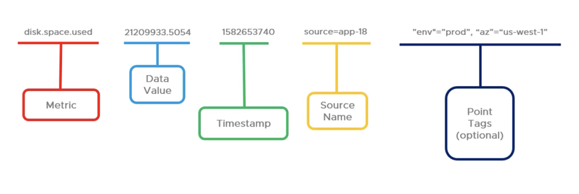 metric, value, timestamp, source, point tag