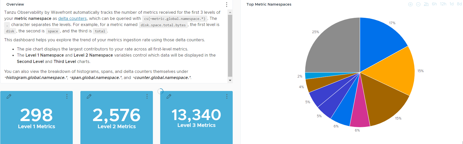 Screenshot of the Overview section of the Operations for Applications Namespace Usage Explorer dashboard.