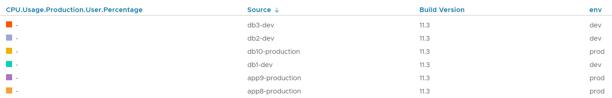 Screenshot shows results of each query in a table chart