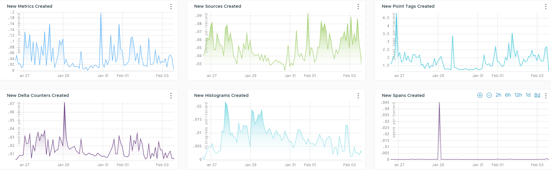 Rate of new data creations section of the dashboard.