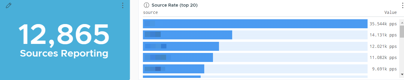 Ingestion rate by source showing a chart with the number of reporting sources and the top 20 sources.