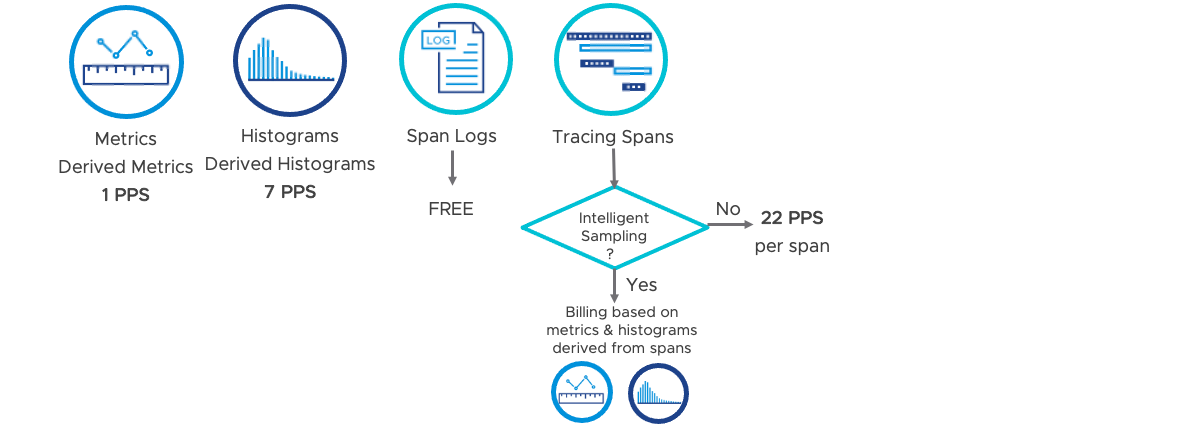 Metrics 1pps and Histograms 7pps are the basis, distributed tracing is 22 PPS if intelligent sampling is turned off