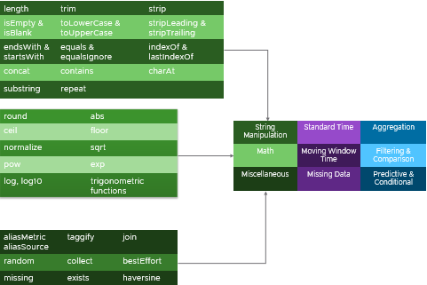 math, string, and misc functions. Same lists as in QL reference