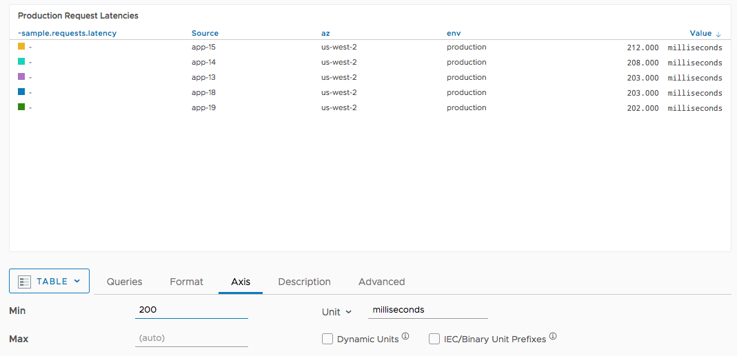 A screenshot of the table chart with min