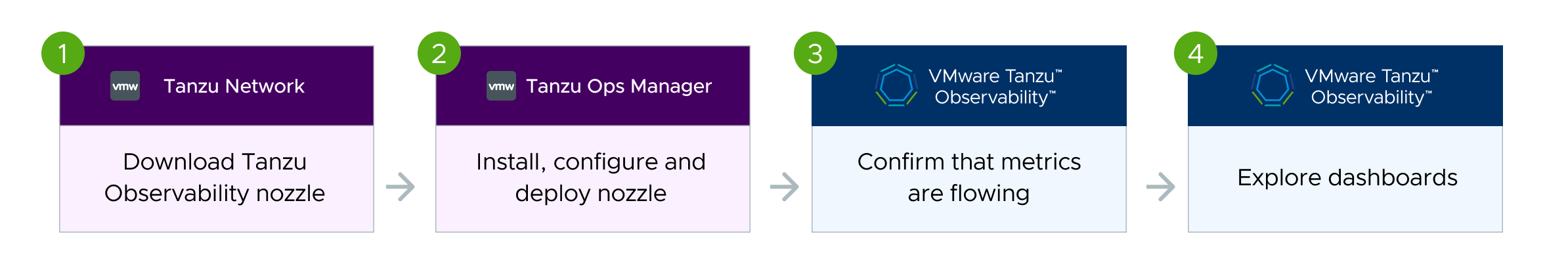 4 steps below shown in an image. First 2 are purple, pivotal, next 2 are blue, wavefront. 