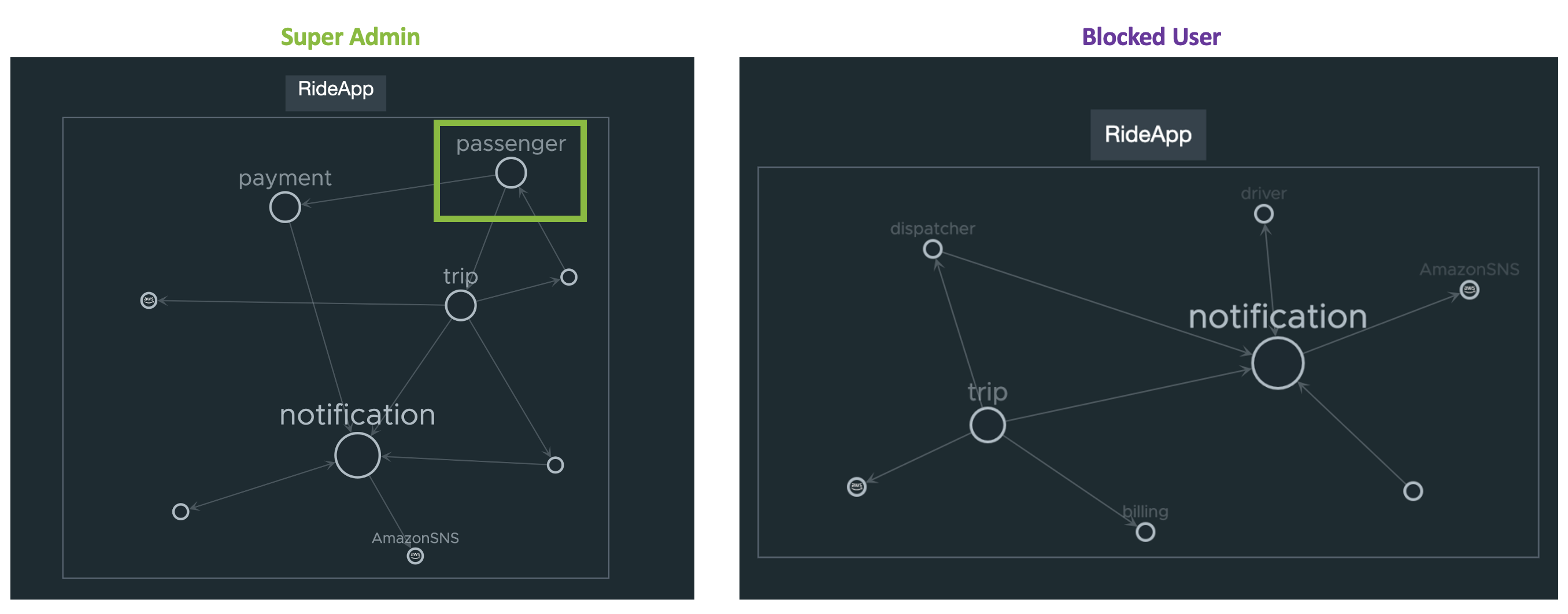 A screenshot of how the Super Admin user and a user that belongs to the everyone group sees data on the application map.