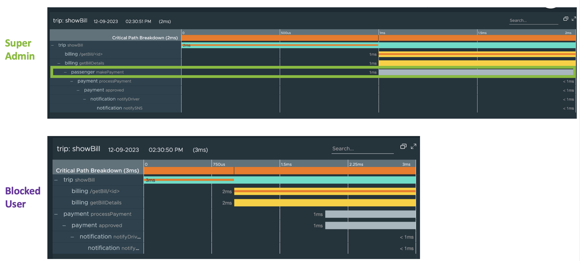 A screenshot of how the Super Admin user and a user that belongs to the everyone group sees data on the traces browser.