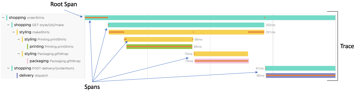 tracing trace spans