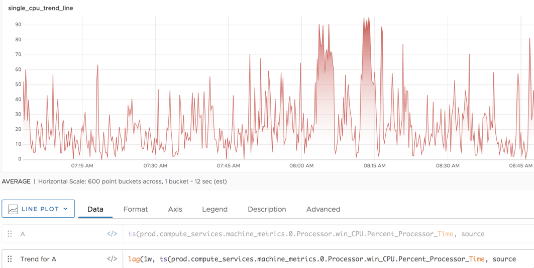 lag trend after