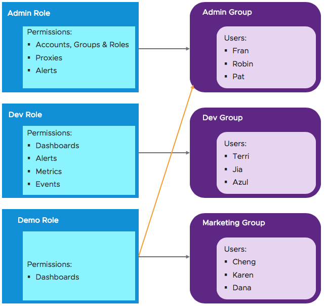 one group gets two roles