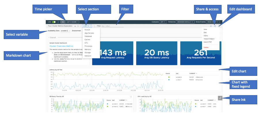 An annotated dashboard with the items in the bulleted list below