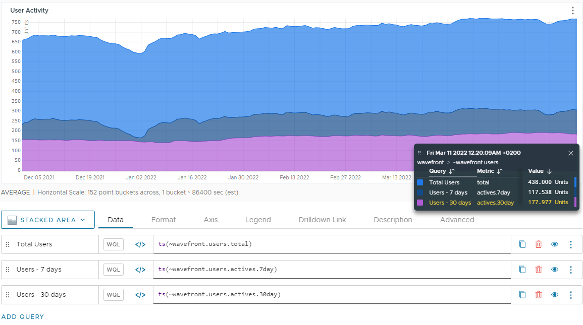 A screenshot of a chart displaying the number of total active users, weekly active users and monthly active users over a 6-months period.